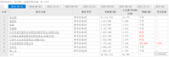 瑞华技术涨41%，为中石油供应化工工艺包，毛利率波动较大！