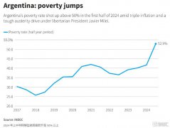 米莱执政下阿根廷贫困率飙升至52.9%，创20年新高